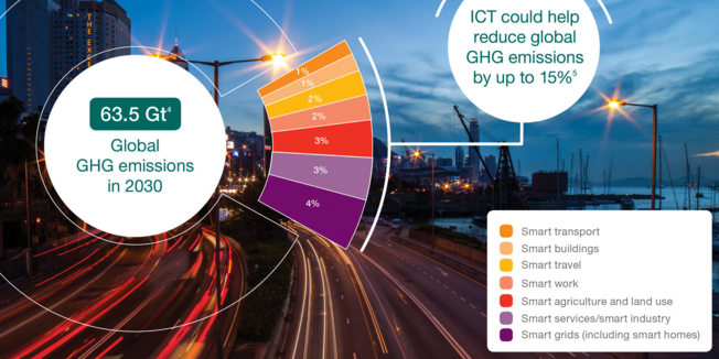 parthac2011's tweet photo. #MobilityReport: #ICT could help reduce global greenhouse gas emissions by 15% https://t.co/CeiIQa40en #teamericsson https://t.co/KLM7Sszkyv