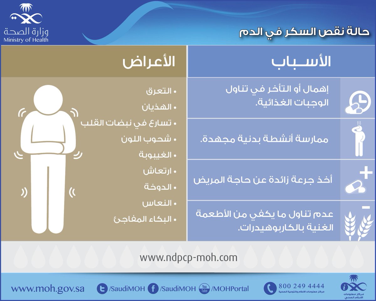 SaudiMOH's tweet photo. أعراض نقص السكر في الدم والأسباب المؤدية لذلك
#اليوم_العالمي_للسكري
#توعية
#وقاية
#صحة
#مرض https://t.co/oxszpEAKz8