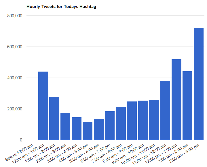 ineffable888's tweet photo. THREE PM STATS
4,510,800 Tweets
ICW: @pagkalaagan @rainbasa 
#ALDUBSumptuousLunch https://t.co/ybP5qjagYw