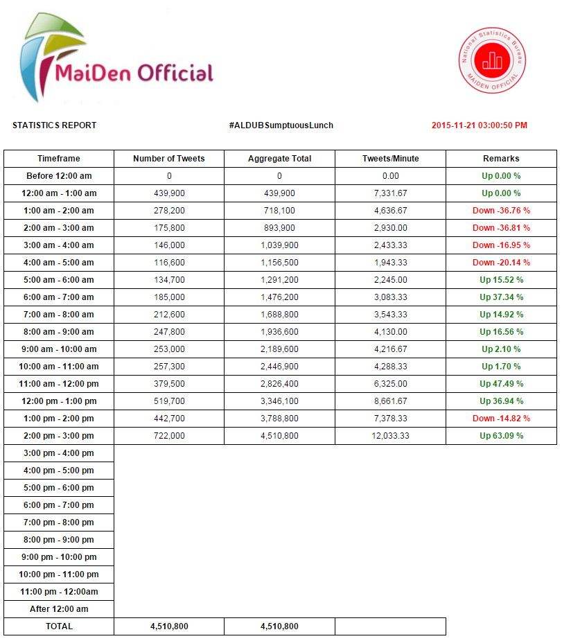 ineffable888's tweet photo. THREE PM STATS
4,510,800 Tweets
ICW: @pagkalaagan @rainbasa 
#ALDUBSumptuousLunch https://t.co/ybP5qjagYw