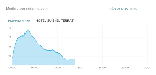 MeteoSuis's tweet photo. https://t.co/ORu1PqXY9n #netatmo https://t.co/PegQGavD12