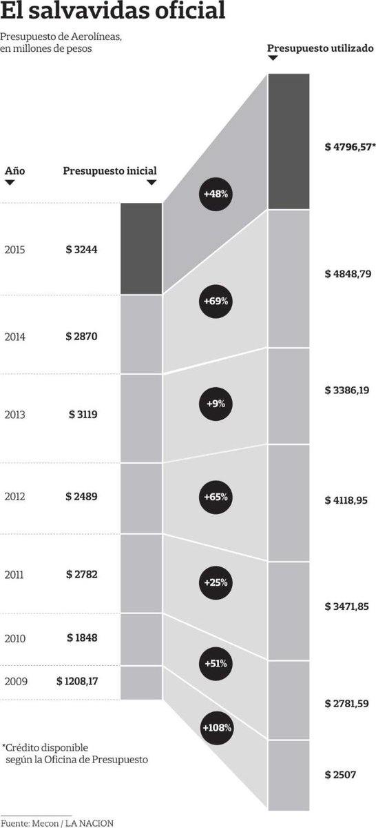 LA NACION tweet media
