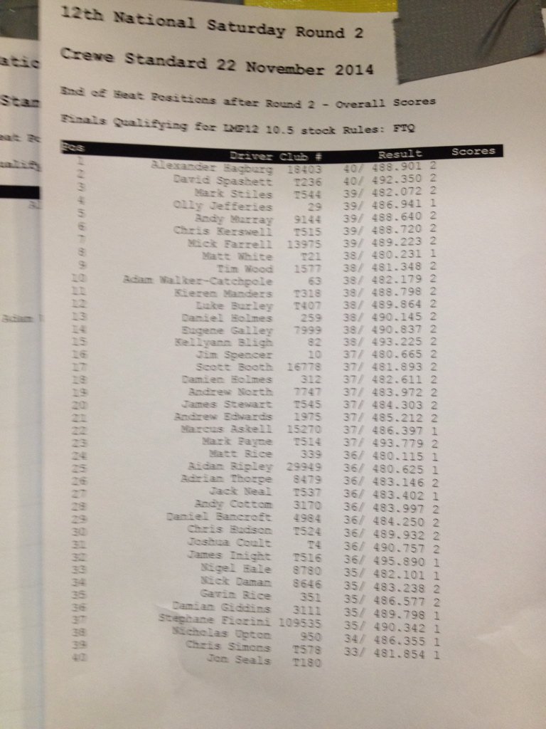 BRCA12thScale's tweet photo. Qualifying after round 2. https://t.co/8FnHO9Zuka
