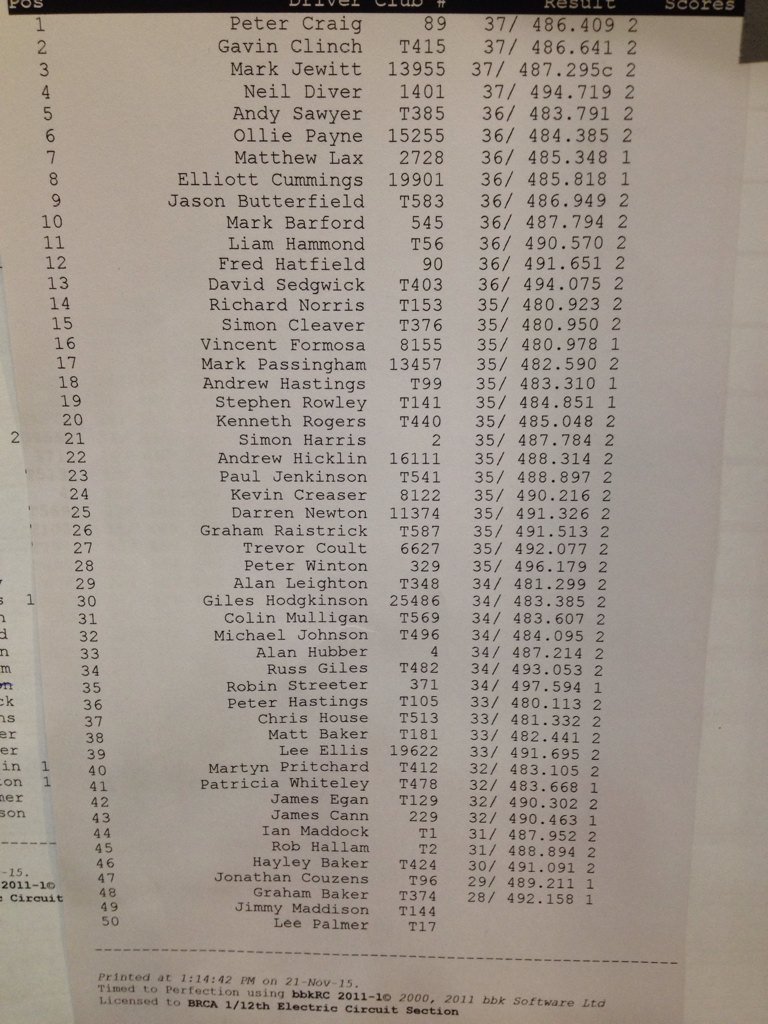BRCA12thScale's tweet photo. Qualifying after round 2. https://t.co/8FnHO9Zuka