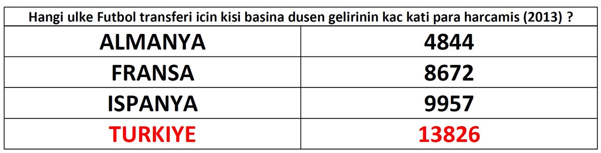 Hangi ulke:
Futbolcu transferleri icin
Kisi basina gelirinin,
Kac kati para harcamis.
Ayrani yok icmeye ...