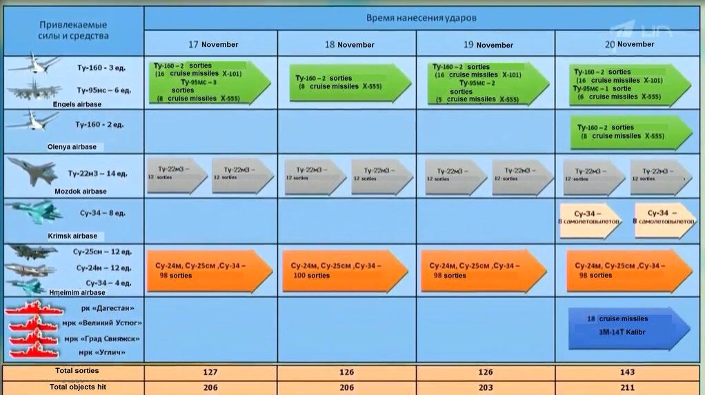 Russian military intervention and aid to Syria #4 - Page 36 CUVKC5qXIAAFVix