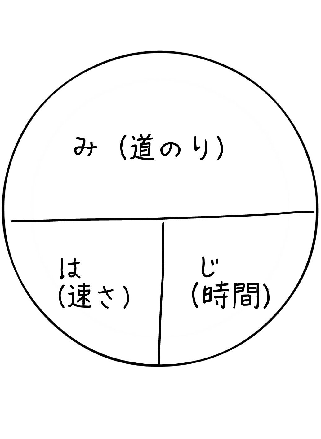 むぎse 昔は道のりと速さの計算を みはじ で覚えさせられたけど 今は さはじ で回線速度を覚えさせられそうだよね み と は が分かっていて じ を求める時は大きな み から は を割り算する は と じ 分かってるなら掛け算する