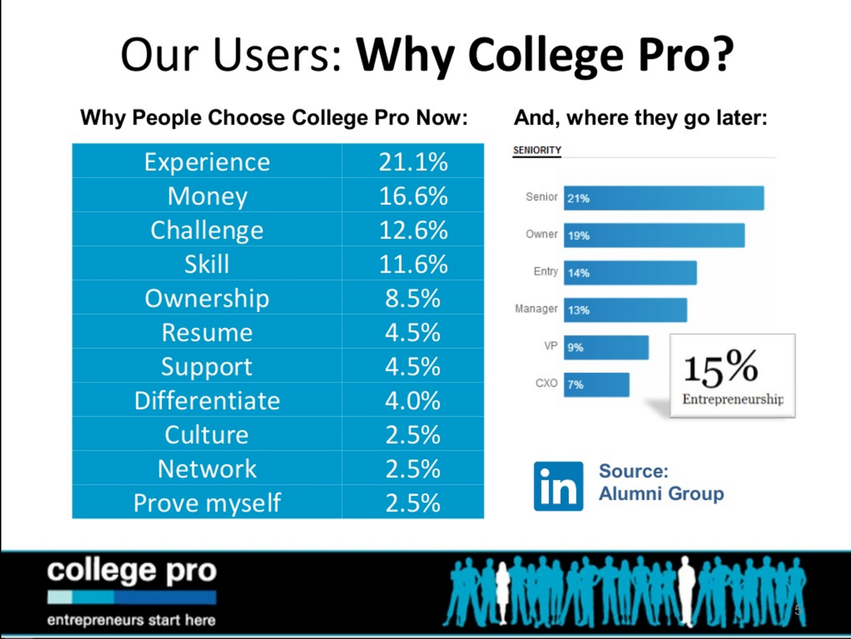 GoCollegePro's tweet photo. Why College Pro? Here's why #young people choose College Pro. Apply Here to learn more: https://t.co/sFtjBWSLDE https://t.co/QurqbieZuN