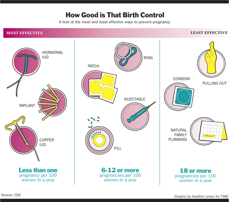 CaliforniaPTC's tweet photo. How good is every birth control method?
#FPACT #LoveMyLARC #LARCawarenessWeek #WhoopsProof #IUD https://t.co/4SElUMWVye