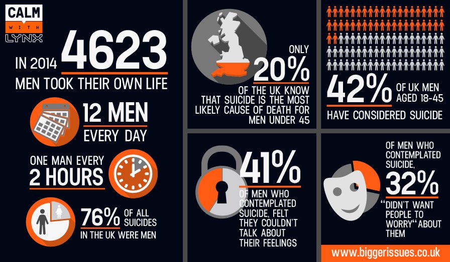david3012's tweet photo. Just spotted this great info graphic on my timeline. Stark reality of male suicide. Please RT we need people to know https://t.co/vVfzhu9Zqt