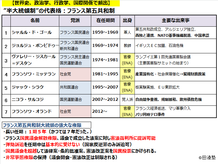 田邉健一 公務員試験講師 中央省庁ｏｂ Sur Twitter 政治学 行政学 国際関係 時事 パリ同時多発テロを受けて非常事態宣言が発令されているフランス そもそも半大統領制の下 強力な大統領権限 が特徴的な政治体制 第五共和制 であることを思い出しておこう