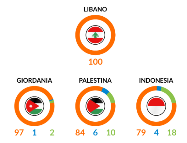 repubblica's tweet photo. Come il mondo musulmano percepisce l'Is #RepData https://t.co/Wae9ggI5Z3 https://t.co/iw4hfXBSAV