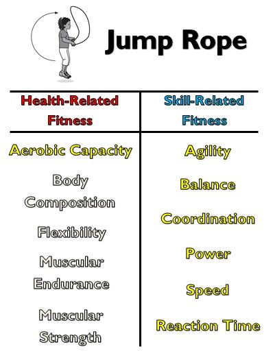 tfroh24's tweet photo. defining the "why" with for the skills we teach in elem PE...it all relates to the components of FITNESS! #dmpspe https://t.co/JvM2G2o1G7
