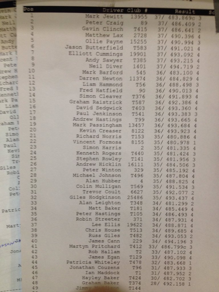 BRCA12thScale's tweet photo. Qualifying list. Finals under way. https://t.co/KFT4RuYV9B