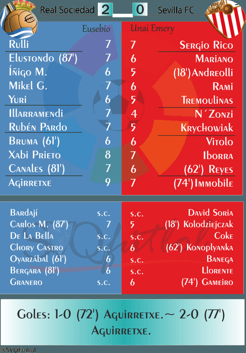 SVQfutbol's tweet photo. Sin creación solo queda encajar #SevillaFC #Sevilla #SevillaHoy #laliga #ligabbva #rsovsev… https://t.co/eDr8HfmrHH https://t.co/C8ACh0CxK6