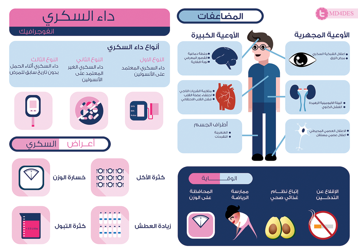 GrafexDesign's tweet image. ترجمة #انفوجرافيك #انفوجرافيك_علمي #أنفوجرافيك_السعودية #infographics #تصميم #تصاميم #مصمم #مصممة #مصممه #السكري