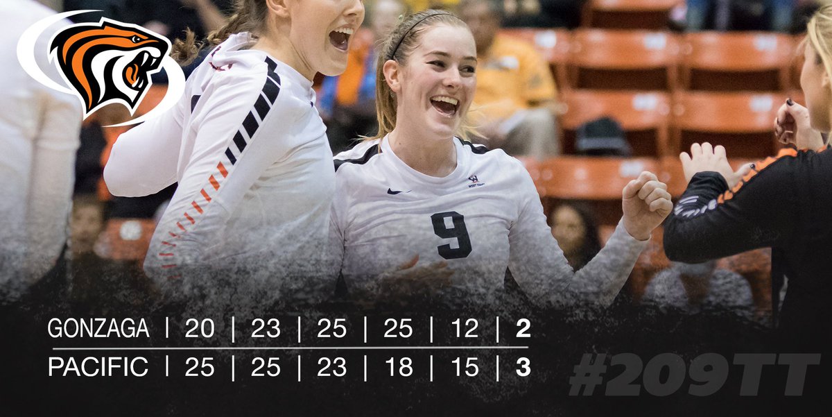 Pacificwvball's tweet photo. Recap: Whitson's Triple-Double Leads Pacific To The Five-Set Win Over Gonzaga #209TT
https://t.co/cX0T3OkH7Q https://t.co/yHbvivphWK