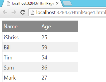 CsharpCorner's tweet photo. Bind #JSON Data Using #igGrid by @iShriss CC @CsharpCorner https://t.co/A9HXfL5fa2 #JQuery https://t.co/TmO1t1KgCX