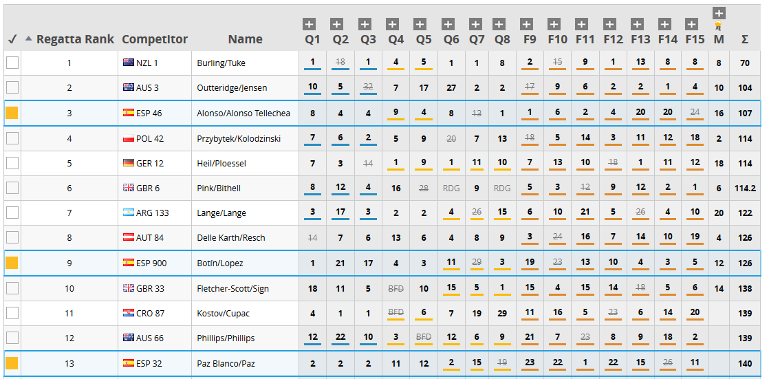 manu270SPAIN's tweet photo. 49er Wch 2015
General Final
3º @alonso49er BRONCE !!! ENORMES !!!
9º #DiegoBotin #IagoLópez
13º @PazSailingTeam https://t.co/oj2flzGwV0