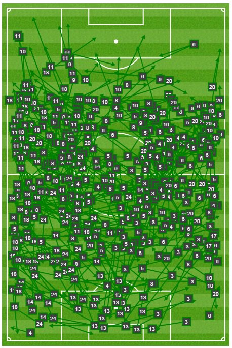 FCBarcelona_es's tweet image. [ESTADÍSTICAS] La imagen de los pases buenos del #FCB, Más datos de #ElClásico, aquí: ow.ly/UVmqa