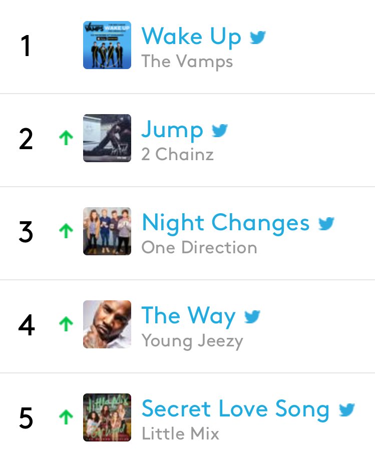 _LifeWithLM's tweet photo. Secret Love Song is #5 on Billboards trending 140! #MTVStars Little Mix https://t.co/A0MJRoIxaz