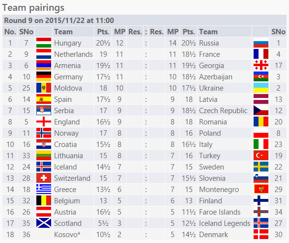 ETCC2015's tweet photo. Round 9 pairings are in! Open Section. #etcc2015

https://t.co/zVbHgsYymc https://t.co/p6yK4On5qI