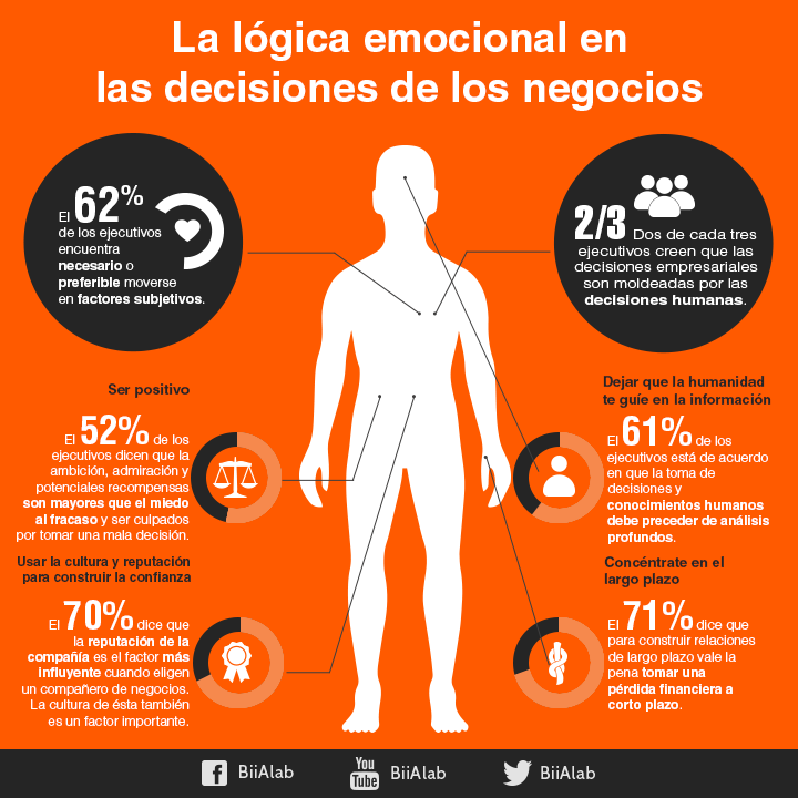 SinergiaGC's tweet photo. Lógica emocional en la toma de decisiones. https://t.co/GjRUoPh8CO