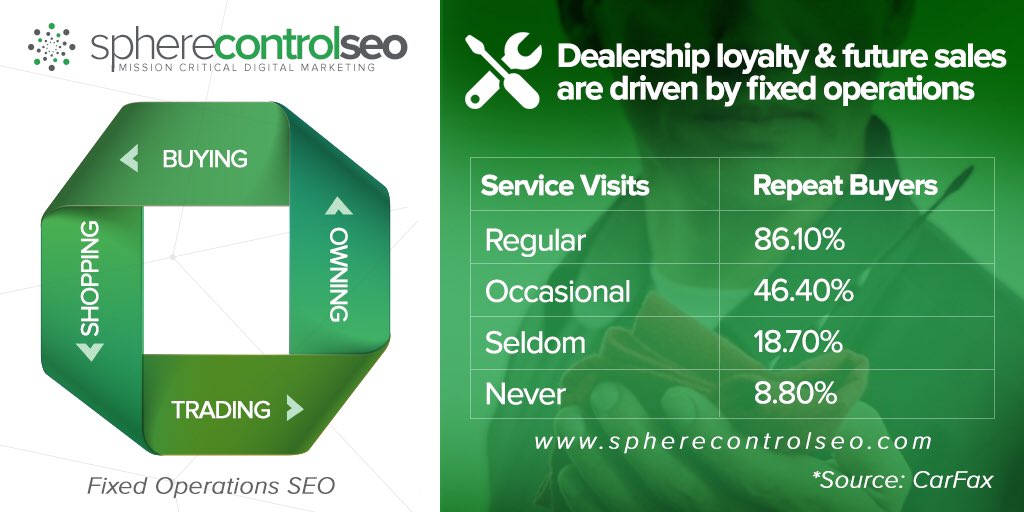 ServicePartsSEO's tweet photo. Want to #Sell more #Autos? #FixedOps is the True #Loyalty #influencer in #NewCar &amp; #UsedCar #AutoMarketing! https://t.co/Jnr9J8v7JX