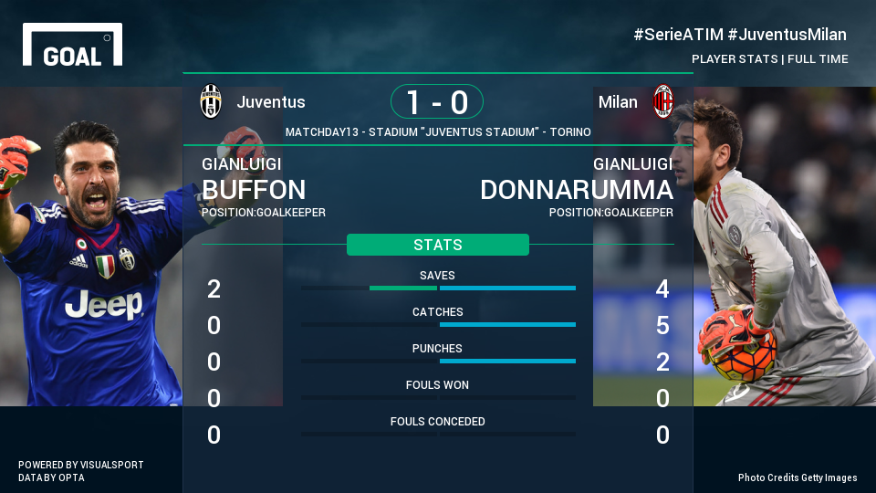 GOAL_ID's tweet image. HEAD TO HEAD, Donnarumma lebih banyak mendapatkan tekanan malam ini - bit.ly/1Rk24fq #MatchdayGoal