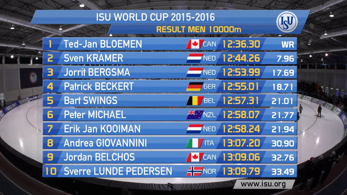 Daar staat het echt. Ted-Jan Bloemen wint de 10.000 meter in een wereldrecord. nos.nl/l/2070606