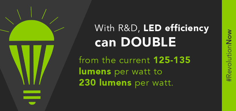 ENERGY's tweet photo. LEDs are already energy-efficient... but they'll be even better soon ▶ https://t.co/XKF1PpGfqU #ActOnClimate https://t.co/TcxcZxaMZf