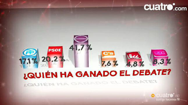 ierrejon's tweet photo. Este debate lo ha ganado la gente, que ha podido contrastar proyectos políticos. ¡Gracias por la confianza! https://t.co/wvRtbD64Xw