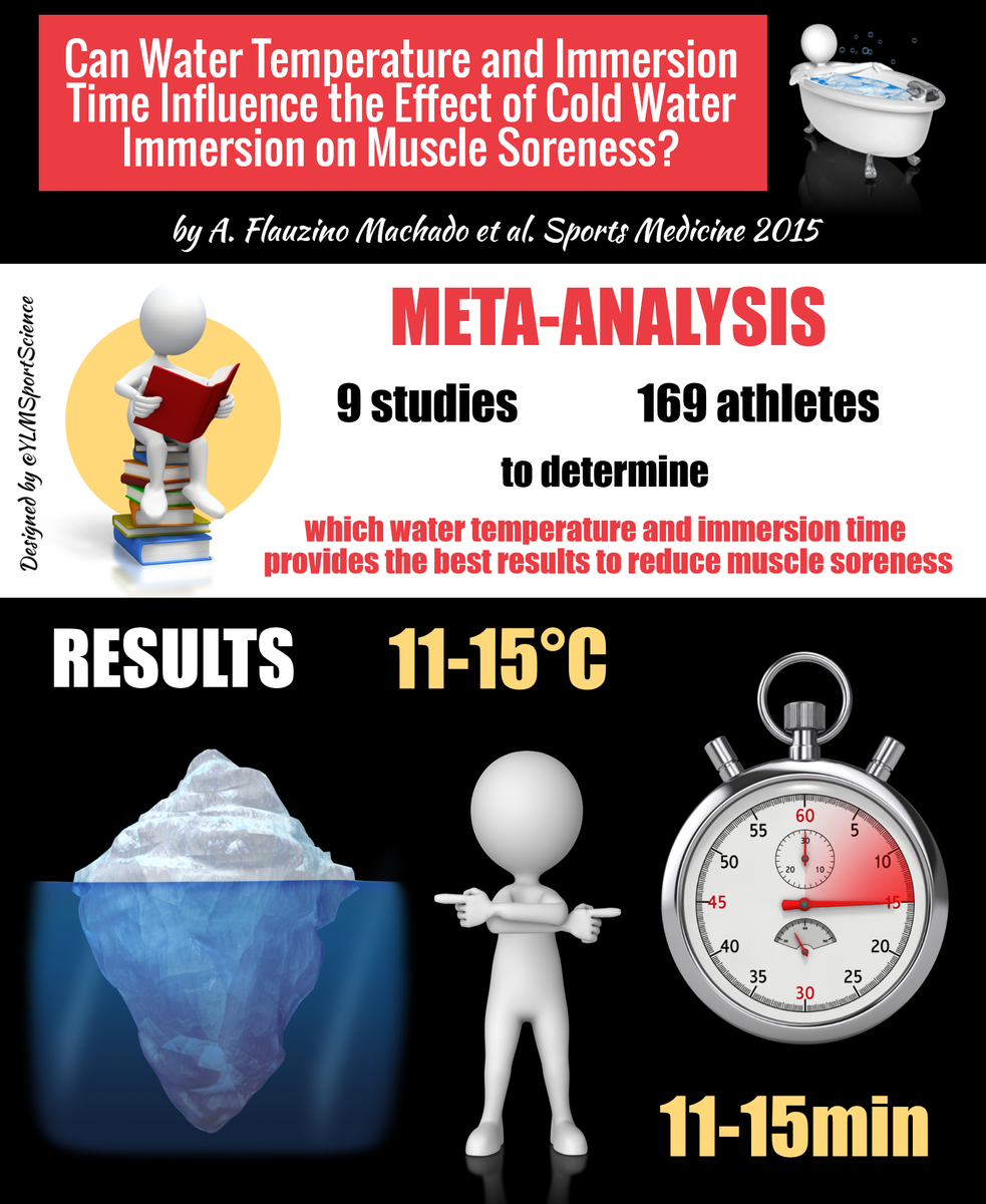 YLMSportScience's tweet photo. COLD WATER IMMERSION
▶️ 11-15°C
▶️ 11-15min provides the best results to ↘️ muscle soreness✅
https://t.co/2wIN7tEkkK https://t.co/2lJEzXFRuY