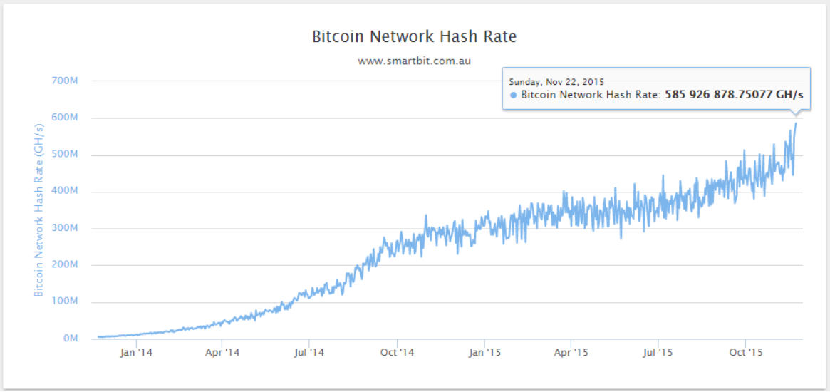 smartbithq's tweet photo. ATH Bitcoin network hash rate approaching 600 peta hashes per second
#bitcoin #blockchain #mostsecureblockchain https://t.co/tuCOHxp1HJ