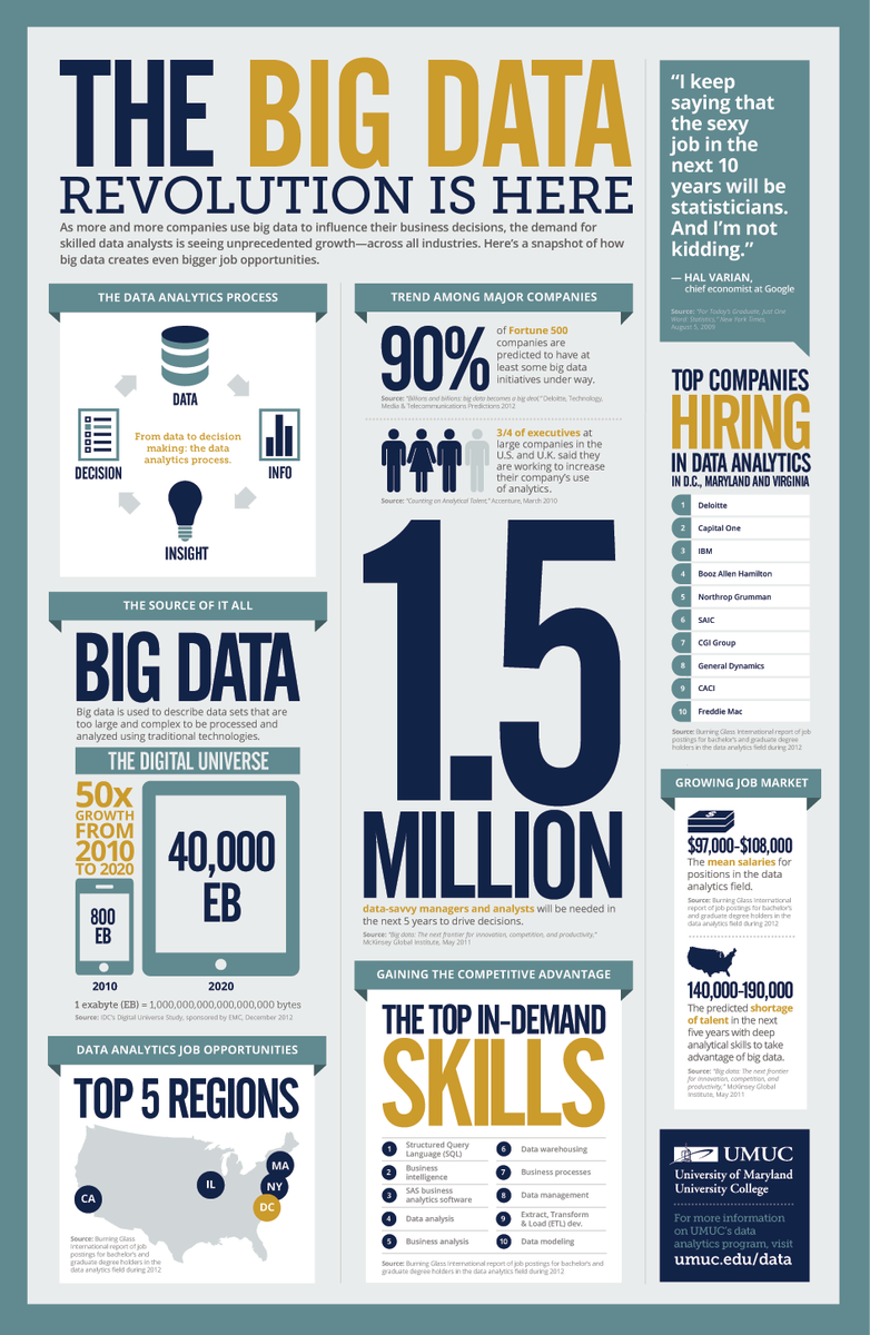 kyree_44's tweet photo. Everything we can do can turn into big data.
#BigData #data15 #datascience #ThinkBig #Createideas #thisis🔑 https://t.co/VvlnZE1waC