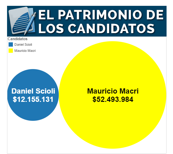 Dato para indecisos:
Macri tiene 40% de su patrimonio en el exterior
Scioli 0% #MejorScioli 
minutouno.com/notas/1454512-…