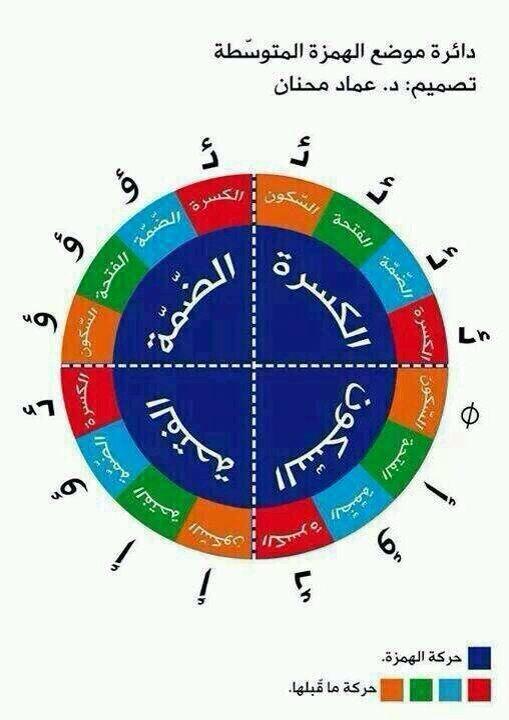 تعد اقوى الحركات واكثرها تاثيرا عند كتابه الهمزه المتوسطه