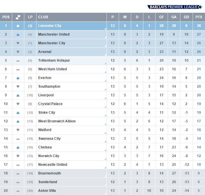 DevilUnitedFC's tweet image. Leicester 😳😳