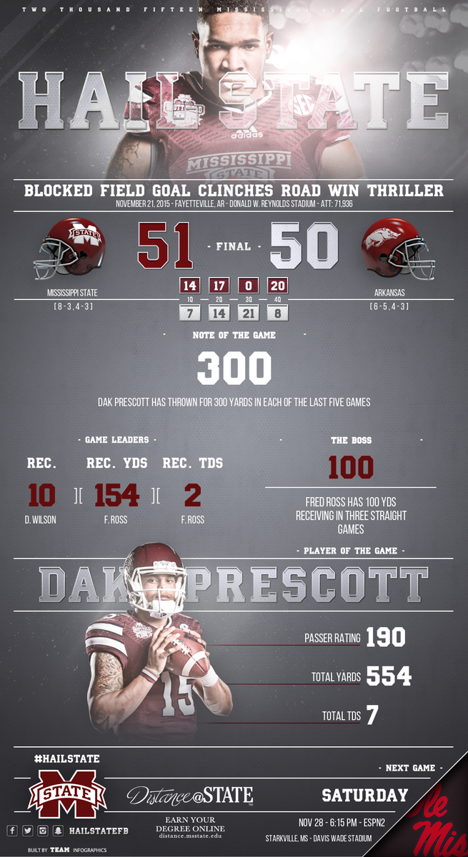 HailStateFB's tweet photo. POSTGAME INFOGRAPHIC | Bulldogs win Wild Wild West thriller on the road. #HailState #DistanceAtState https://t.co/V0s22TXufl