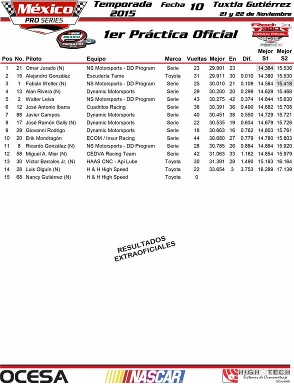 NS_MotorSport's tweet photo. Gran día para el NS en Tuxtla cortesía de @omarjurado21, quien fue el piloto más rápido en las prácticas de #MPS https://t.co/KXaUkLaMCT