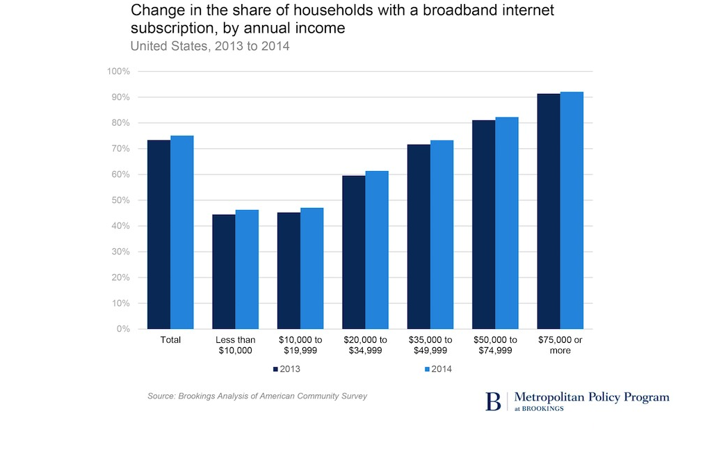 BrookingsInst's tweet photo. There is a considerable gap in broadband internet between lower &amp; higher-income Americans: https://t.co/716fiJ0RMT https://t.co/DDgZOBzCGC