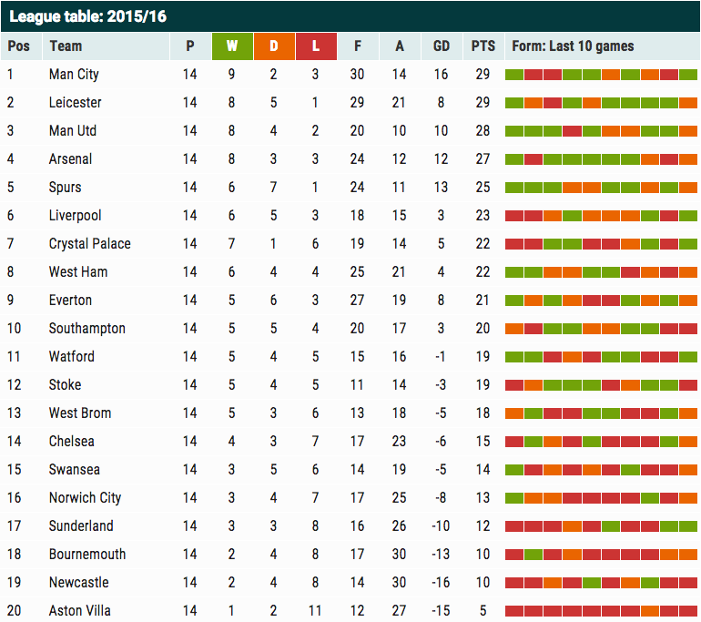 champions league table liverpool