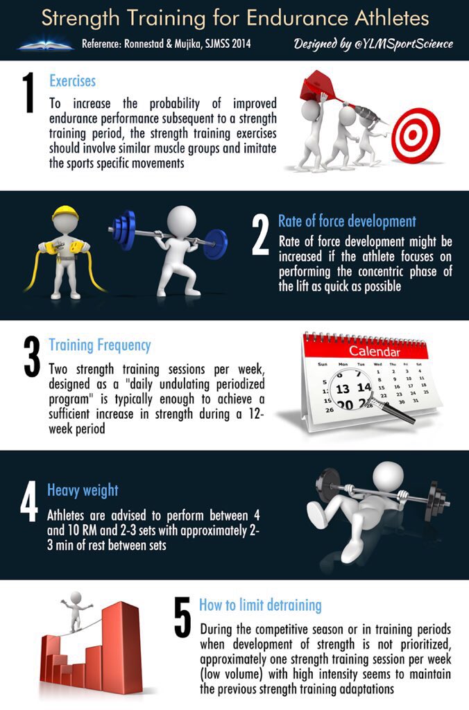 💪🏻🚵🏃 Strength training for endurance perf
✅ 4-10 RM
✅ Lift as quick as possible
✅ 2-3 sets
✅ 12 weeks
✅ 2x per week