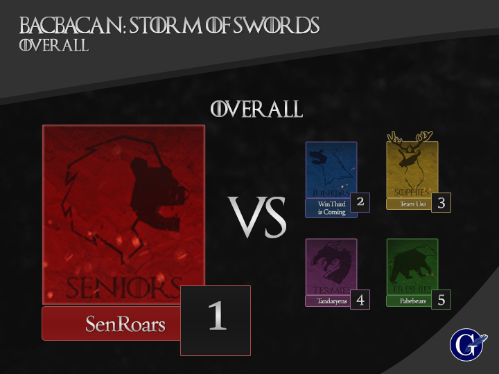 upgi_cba's tweet photo. Congratulations to #SenRoars for grabbing the Overall Championship in this year's BACBACAN 1 . #BACBACAN2015 https://t.co/jnaOenTLv7