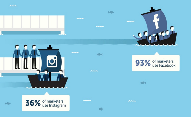socialmedia2day's tweet photo. #Facebook is overcrowded, while it isn’t too late to be an early adopter on #Instagram. https://t.co/cFQqSrewnG https://t.co/2NcKadWv70