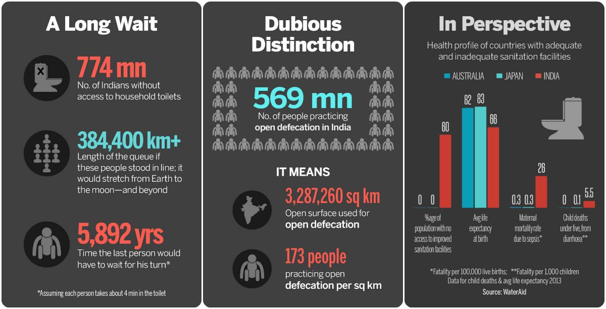 newsflicks's tweet photo. This is why India needs campaigns like #SwachhBharat. Sanitation problem in numbers... https://t.co/qzYaJ2clcQ https://t.co/LrZl2tSi23