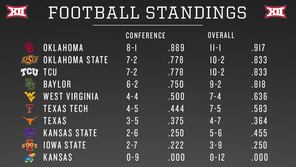 Football - Big 12 Conference