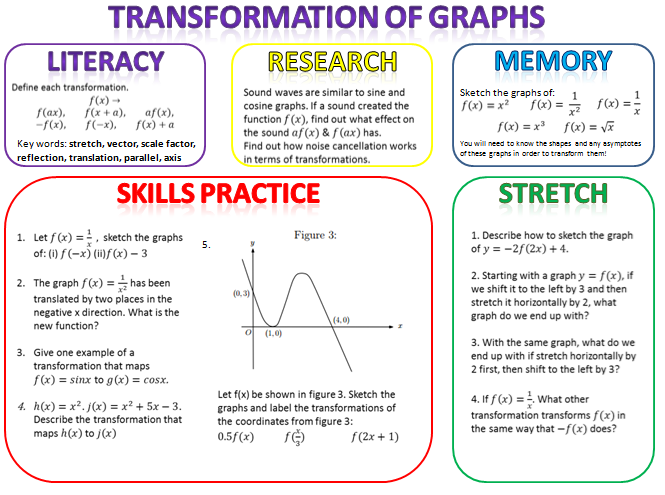 mathsjem's tweet photo. #PREThomework Thanks to @MrKMorrison for graph transformations & @pippashley for pie charts https://t.co/U30yc70Q14 https://t.co/uZ1ZtuyIfj
