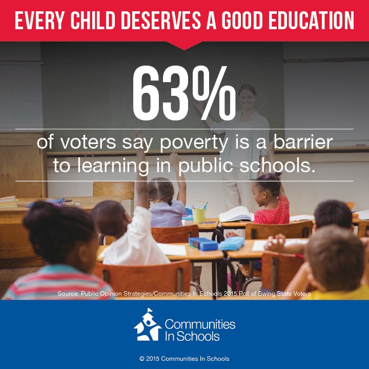 CISNational's tweet image. 63% of voters say poverty is a barrier to learning. Don&apos;t you think every kid deserves a good education? #EdLearning