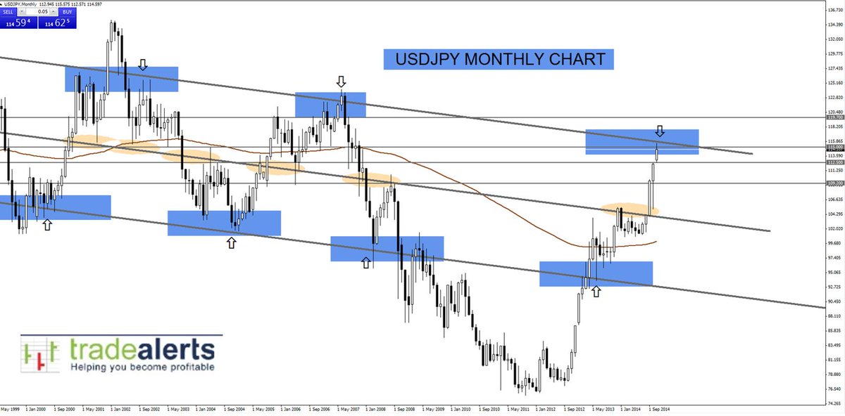 TradeAlertsNet's tweet image. Weekly Forex Market Analysis 11/22/2015:
ow.ly/SZ98W